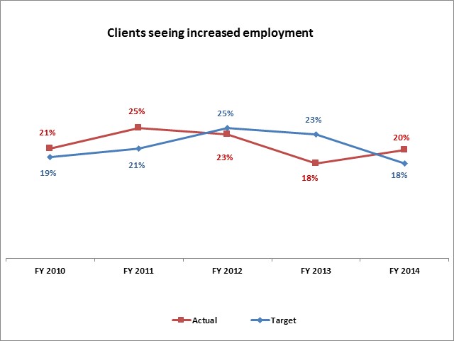 Clients seeing increased employment